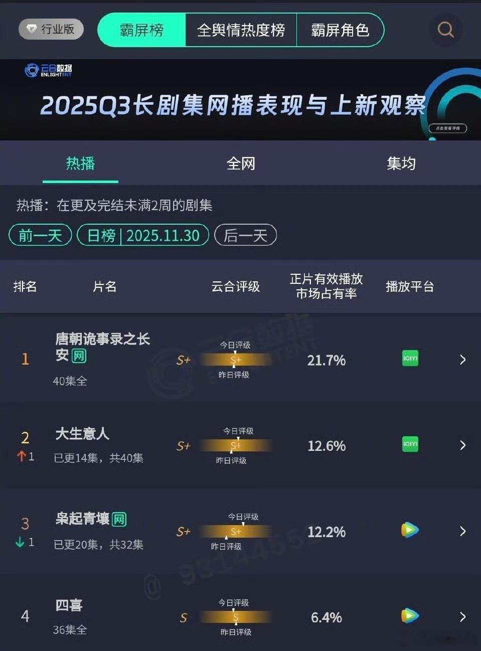 热播剧陈晓、孙千《大生意人》云合热度正式反超，来到第二了，该剧刚刚播完1/3，势