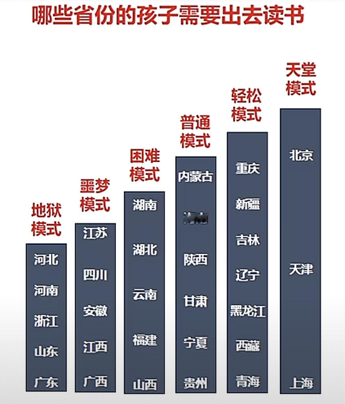 哪些省份的孩子需要出去读书天堂模式：北京上海天津地狱模式五省：河南河北浙江山东广
