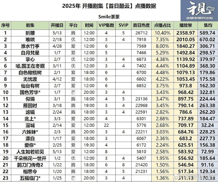 折腰首日酷云2358，是2025年开播剧集最高吗？ ​​​