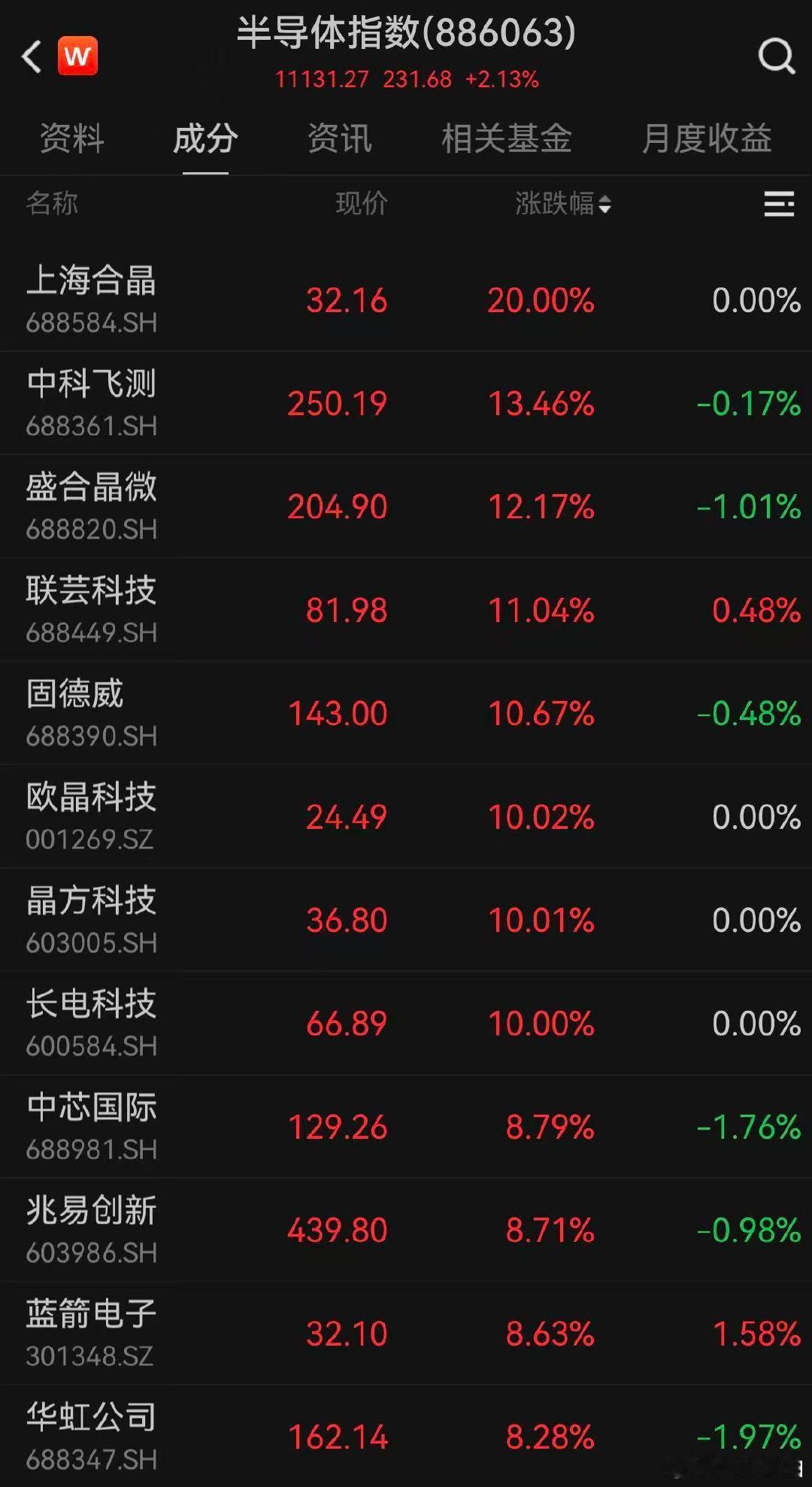 【半导体再发飙】半导体赛道爆发原因 5月20日早盘，半导体集体拉升。半导体ETF