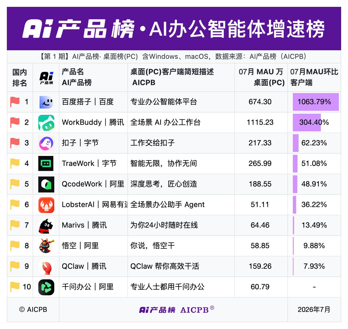 百度搭子月活暴涨1063%？这数据背后到底藏着什么秘密？

刚看到AI产品榜7月