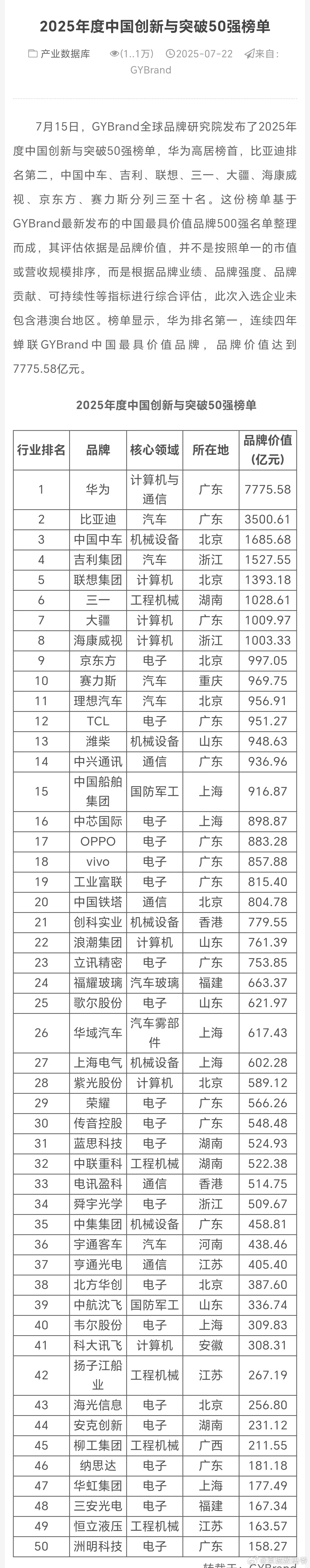 2025年度中国创新与突破50强榜单，华为高居榜首[加油][加油][加油] ​​