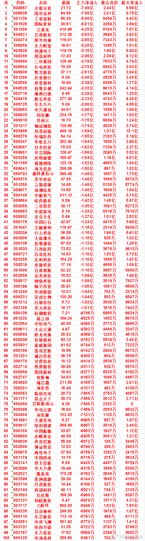 8月12日开盘45分钟，主力卖出的名单！ 