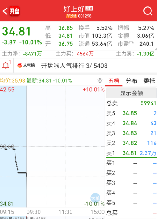 $好上好 sz001298$ 直接地板，那情绪继续往下。 ​​​