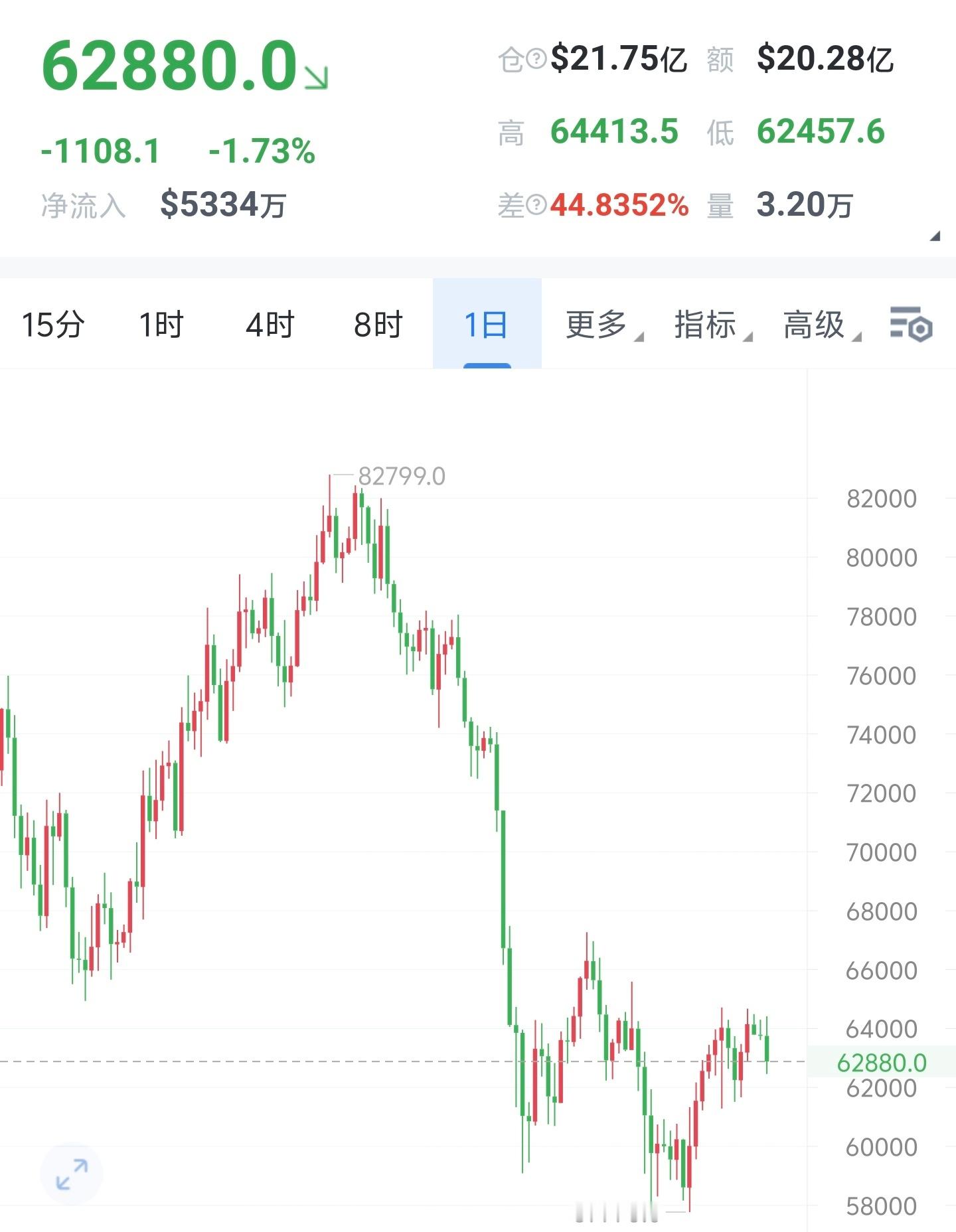 Bit本周继续北上不变晚间靠近62000关口附近继续接多 