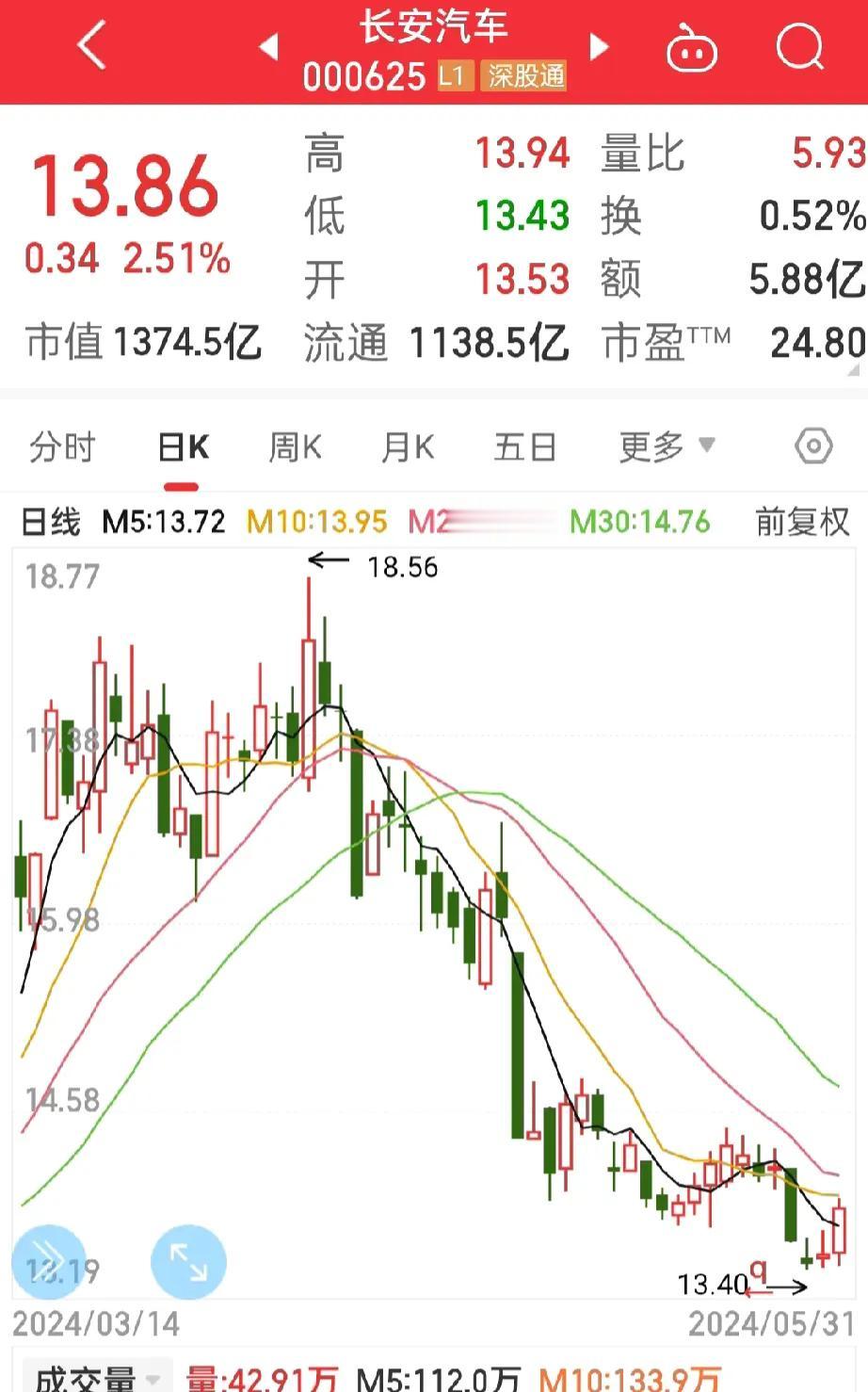 这只稀烂的股，
专门和我作对，
长安汽车我服你，服你！

昨天刚割肉减仓，
今天