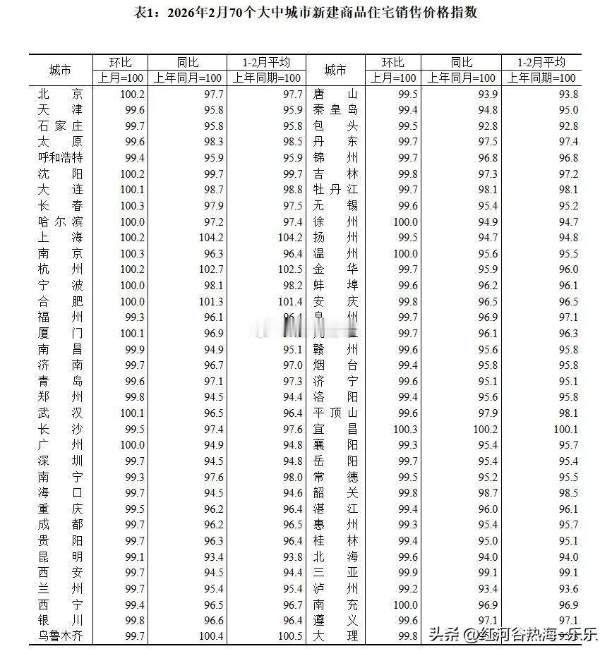 2月70城房价数据，一个明显的趋势是，环比降幅在继续收窄。

具体来看，2月份：
