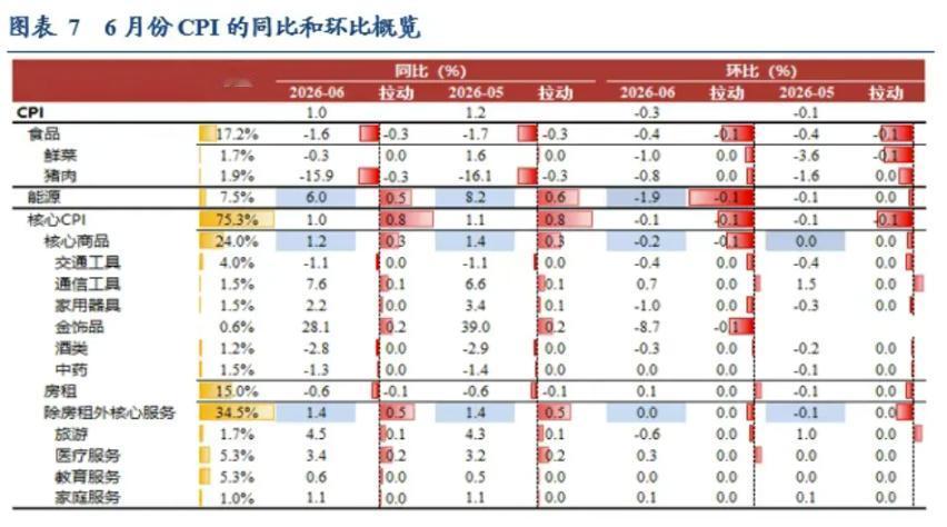 昨天国家统计局公布了6月物价数据，整体来看喜忧参半，但说实话，整体经济复苏态势并