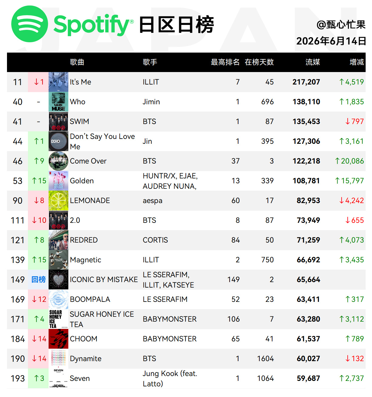 Spotify日榜-6月14日SWIM升回第6，美区143，ARIRANG在榜1