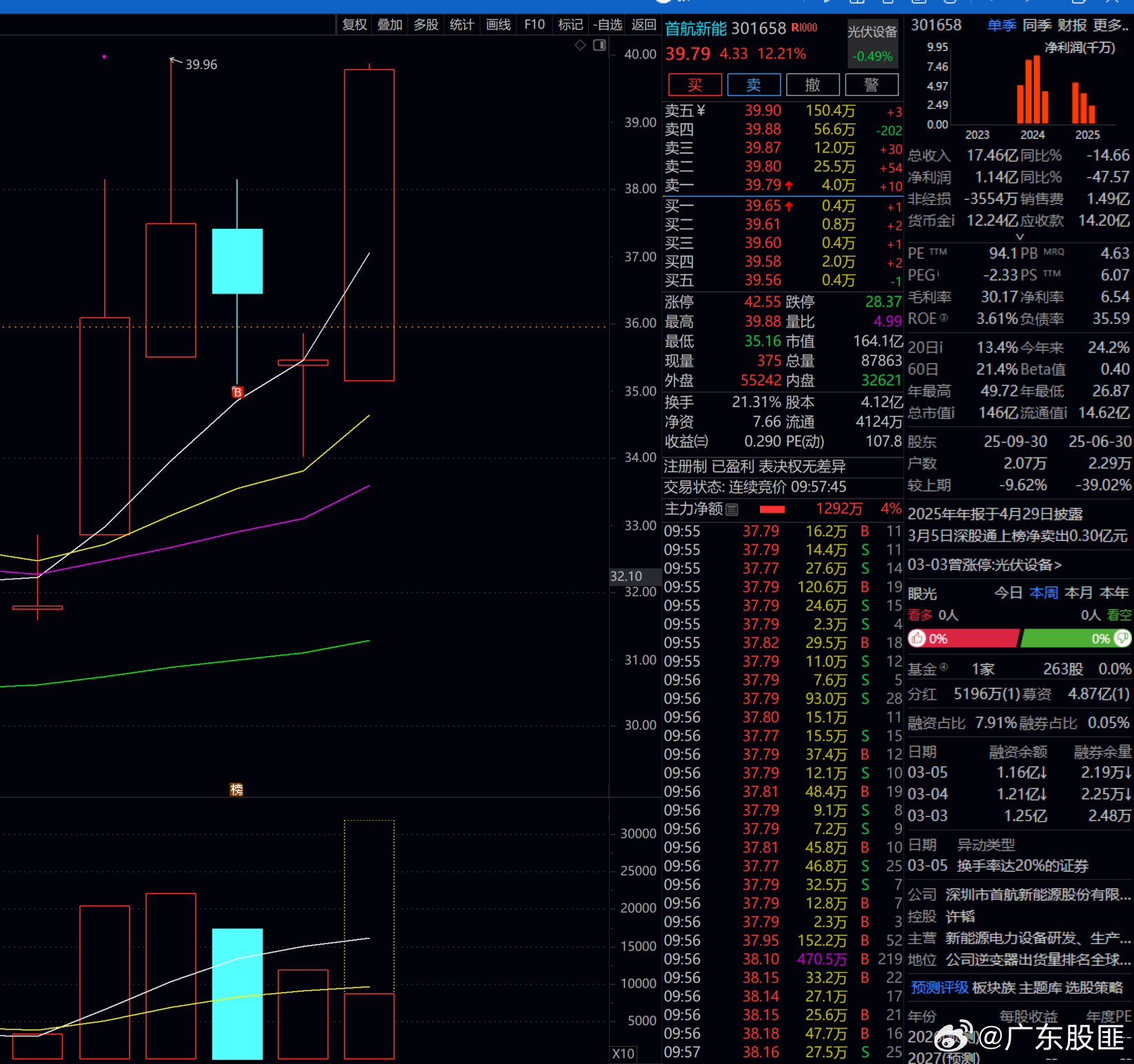 首航新能  12个多点了。。我的牛！！！ 
