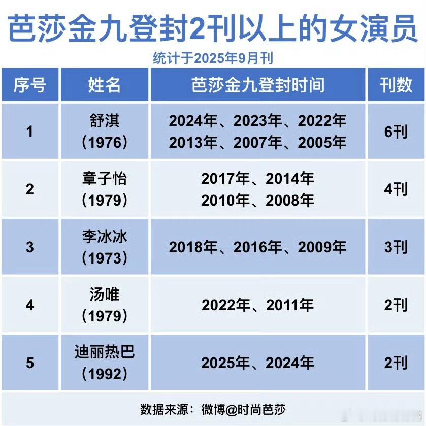 时尚芭莎金九连登2刊以上的女演员，热巴是年轻女星中的唯一，什么水平？ ​​​