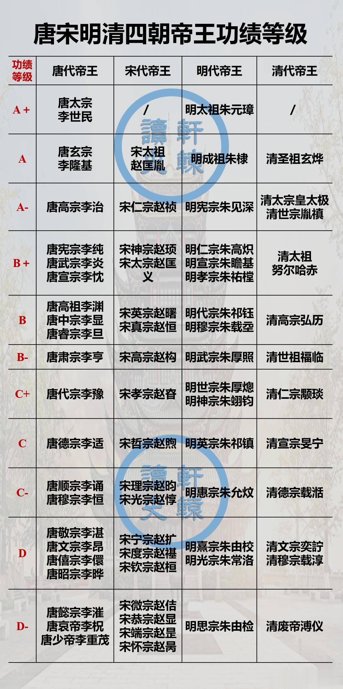 唐、宋、明、清四代的皇帝功绩等级排名
 
个人观点，欢迎讨论！