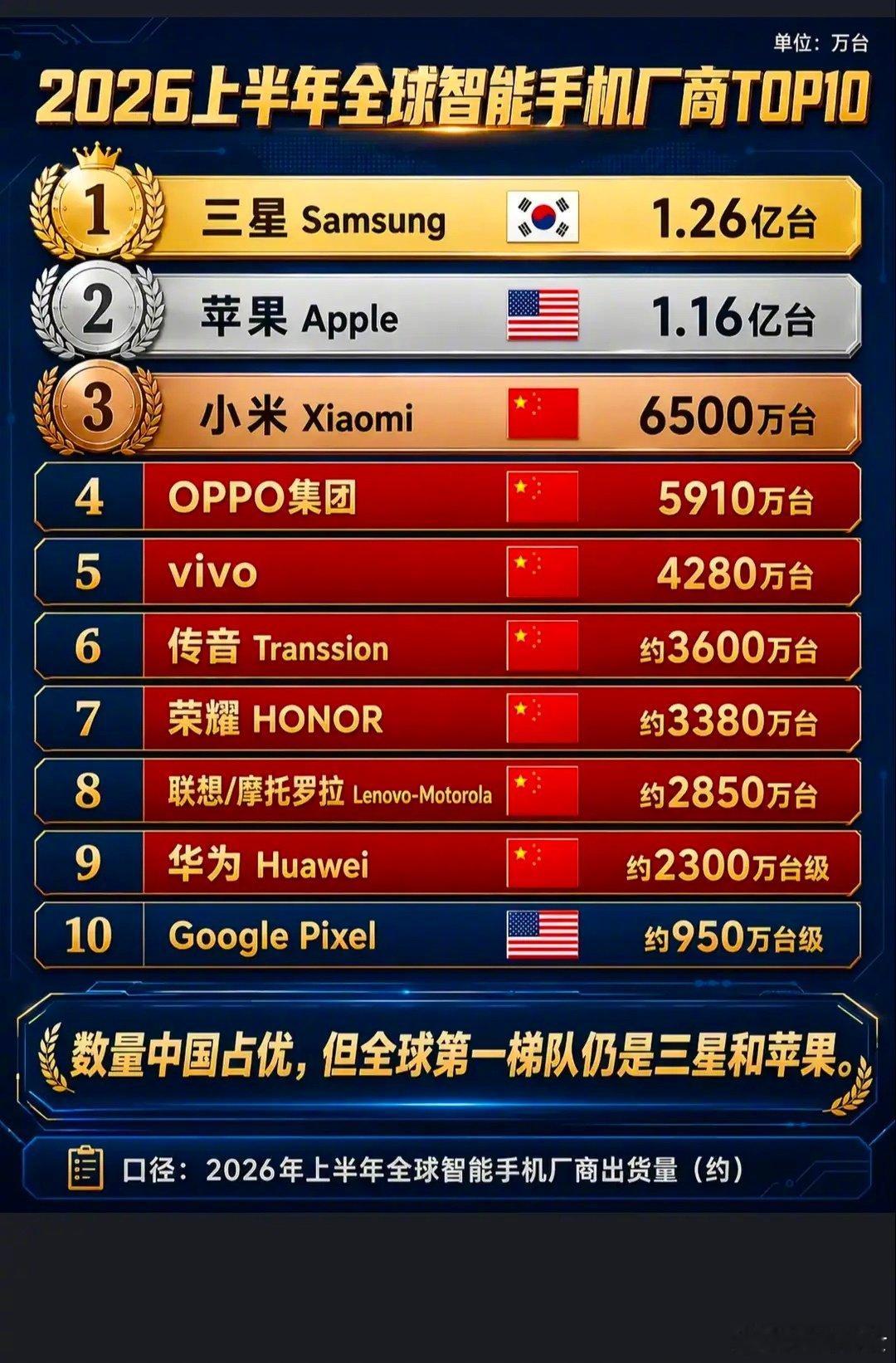 上半年全球智能手机厂商销量前10，差距很大 
