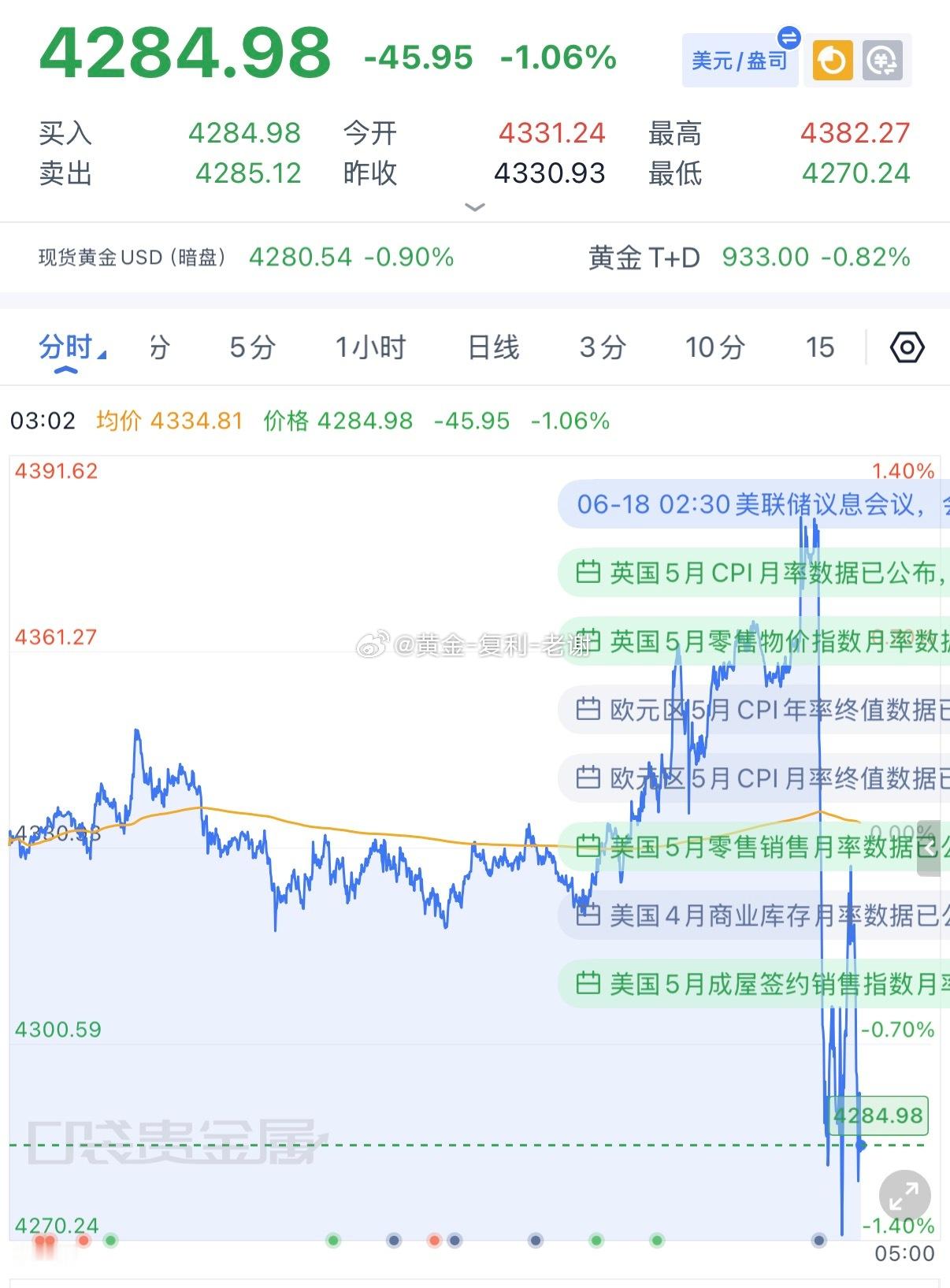 凌晨黄金暴跌向下明天怎么做，关注凌晨强弱，凌晨弱，明天则继续空？今天晚上先到这，