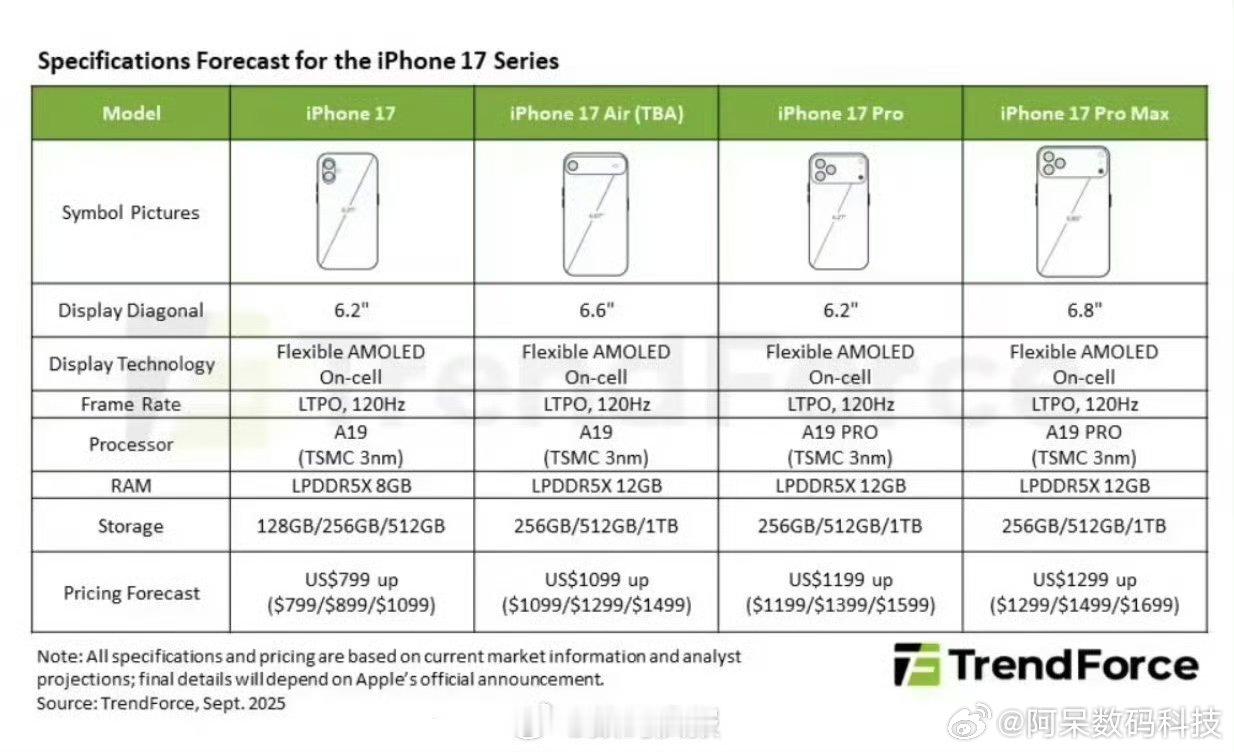 iPhone 17：A19+8GB LPDDR5XiPhone 17 Air：A