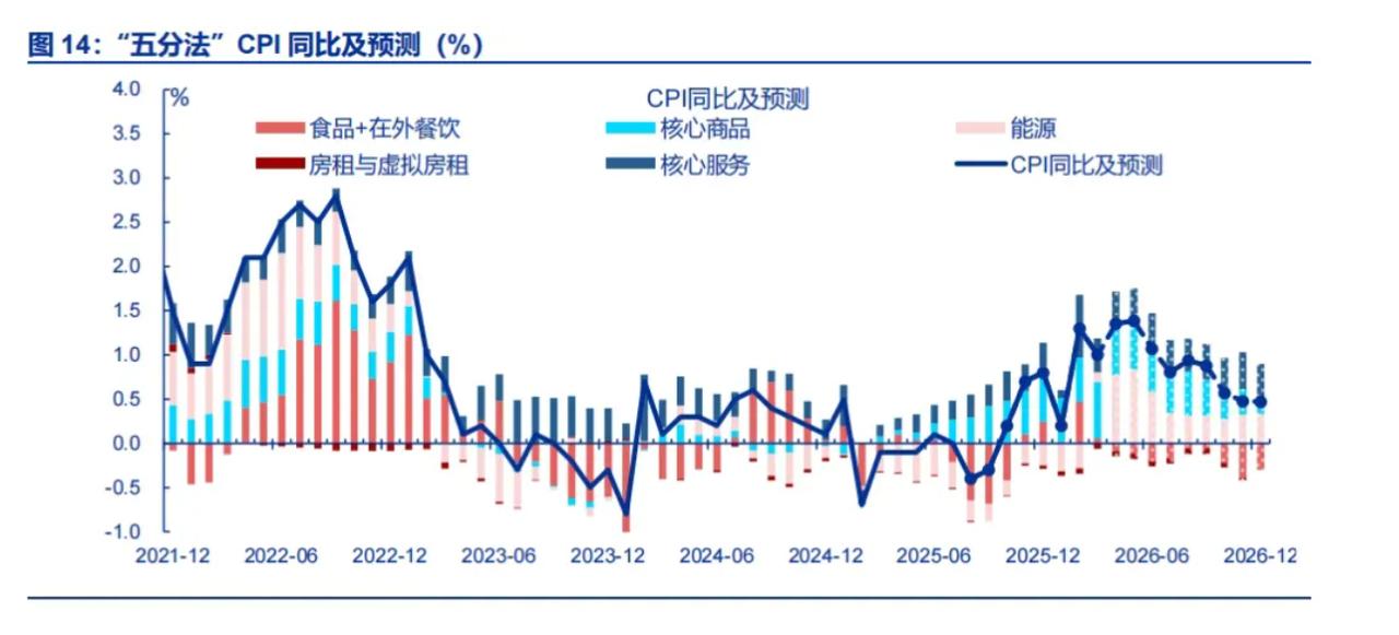 国家统计局刚公布 3 月物价数据，CPI 同比上涨 1%，PPI 结束 41 个