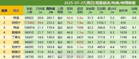最新的超话排名，梓渝、田栩宁位列前两位，稳稳的顶流[老师好] ​​​
