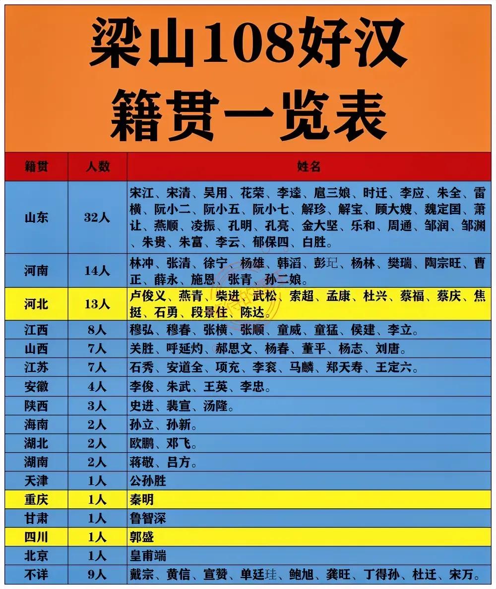 梁山108好汉中，南方籍贯的非常少。

从梁山好汉的籍贯分布，可以大概看出以北方