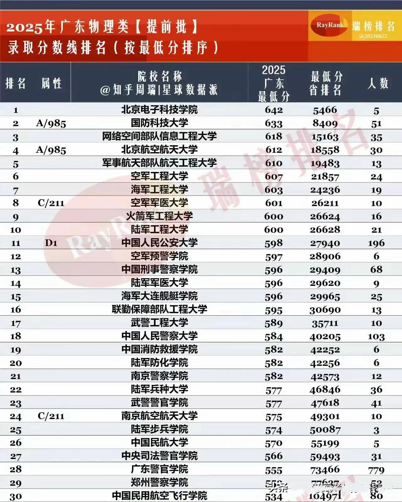 大家有没有发现，2025广东省提前批物理类录取分数线出了，真是不看不知道，一看吓