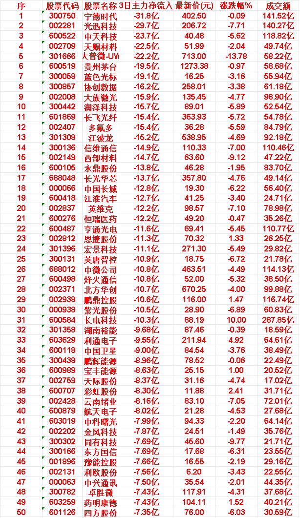 当心！5月27日，前3天主力流出的50名单

35.鹏辉能源:3日净流入-8.9