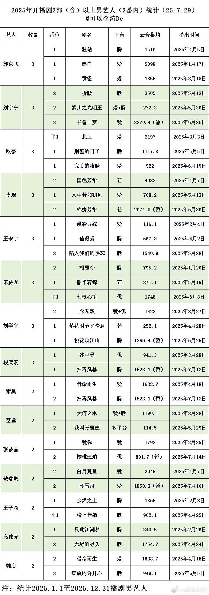 25年开播剧2部以上艺人 ​​​