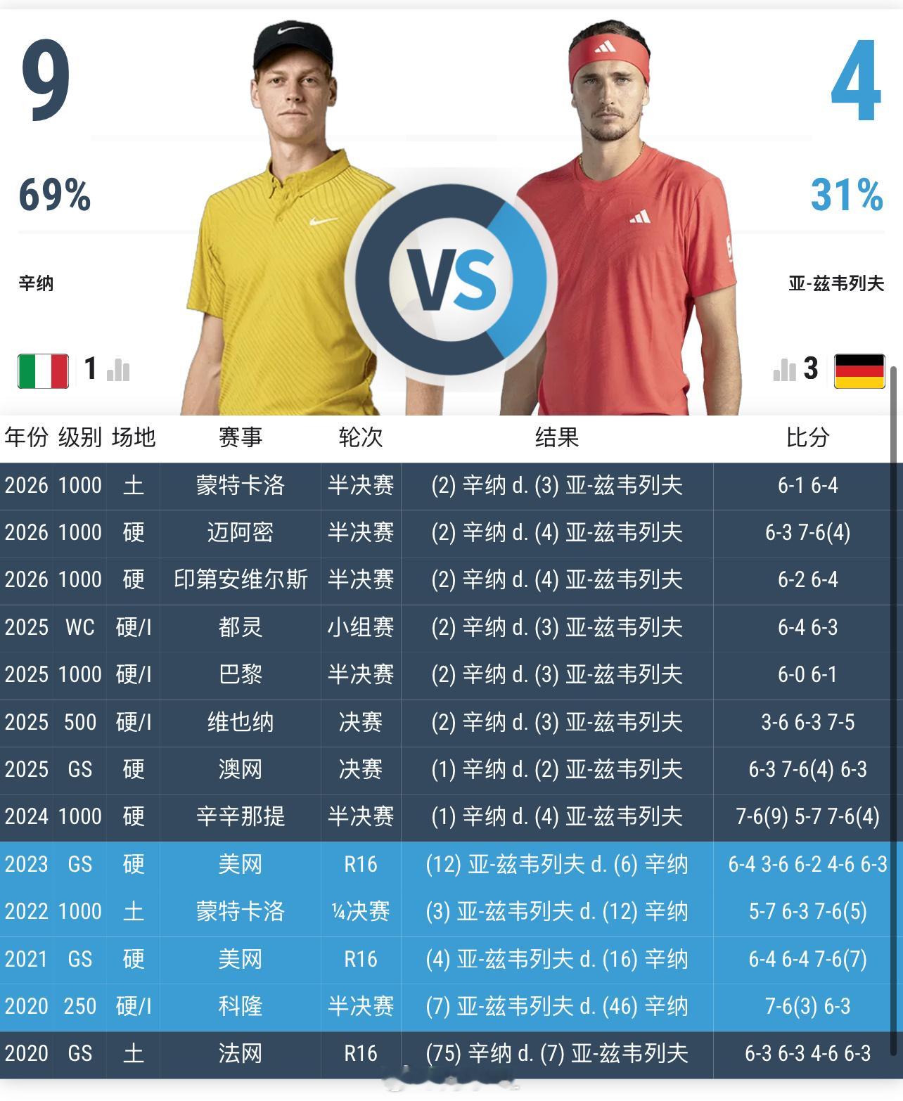 辛纳已经对兹维列夫八连胜了兹维列夫这次翻身的概率是__？兹维列夫重返马德里决赛辛