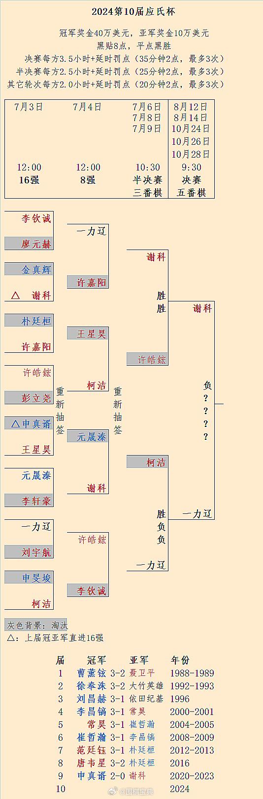 日本一力辽先下一城，14日9:30第10届应氏杯五番棋决赛第2局 #围棋#