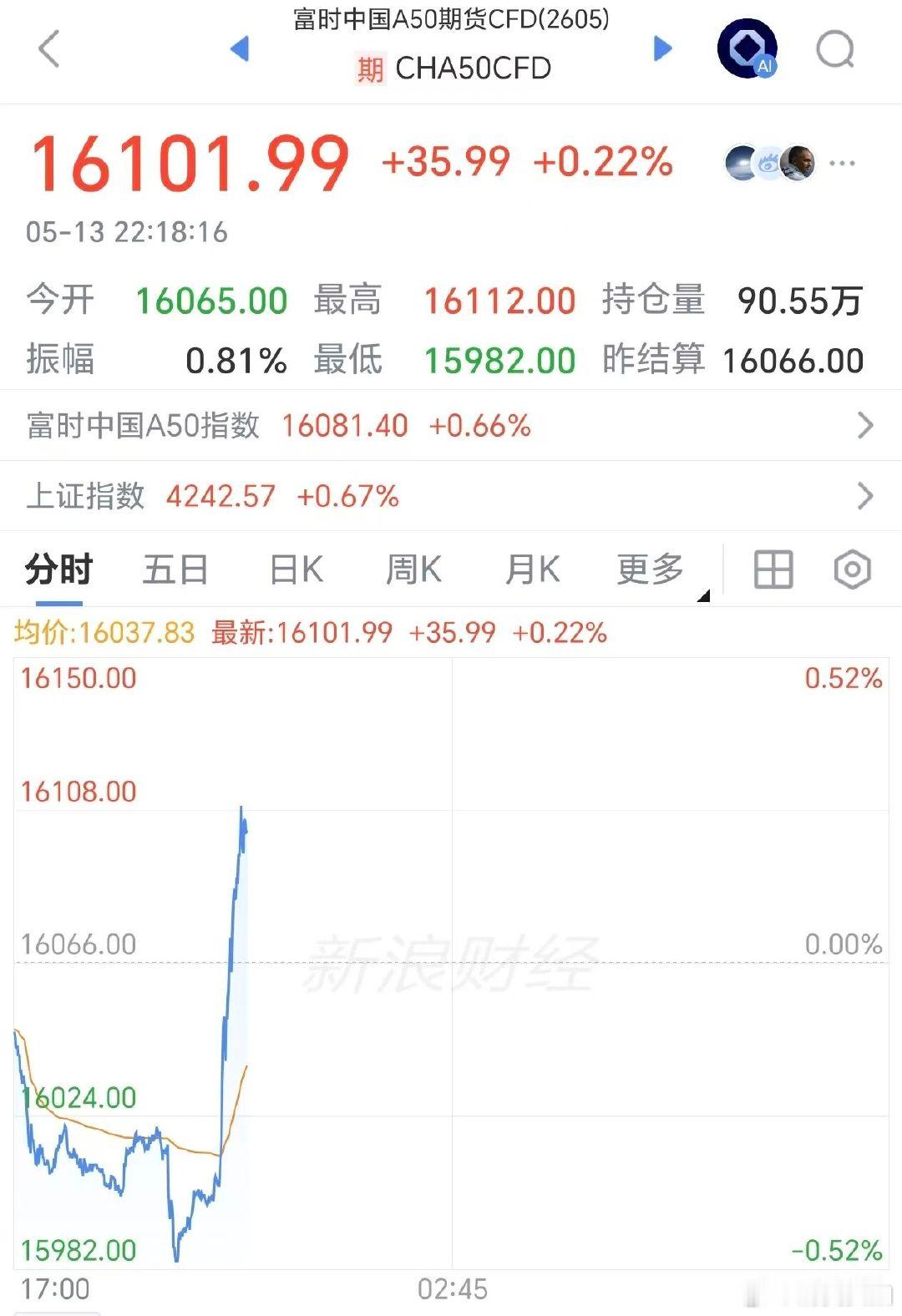 【中概股集体飙升大涨】中国资产爆发大涨 5月13日，美股三大股指开盘涨跌不一，随