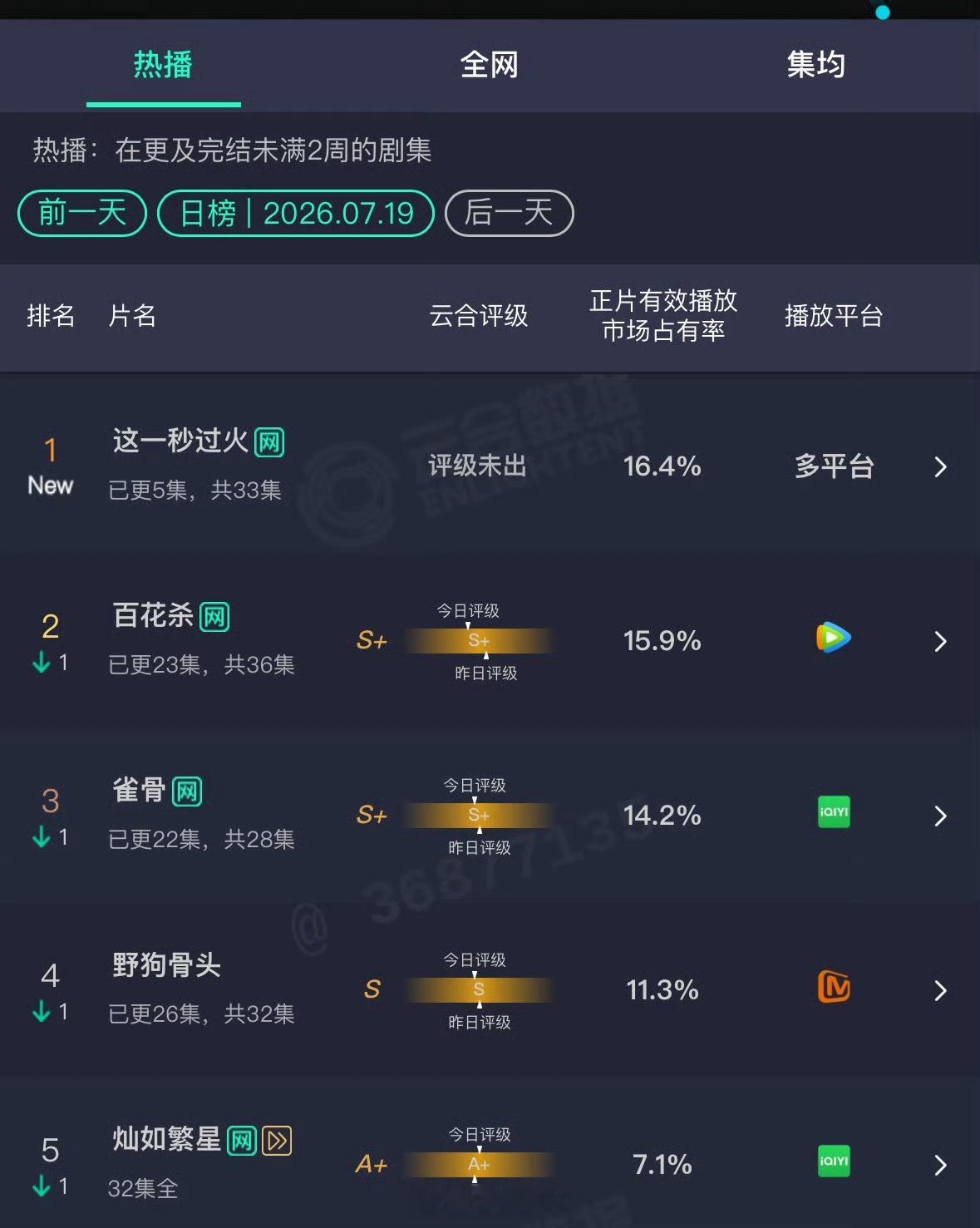张凌赫，你信吗？云合还是太保守了，狂飙被称为小逐玉，这一秒过火必然超过逐玉啊，程