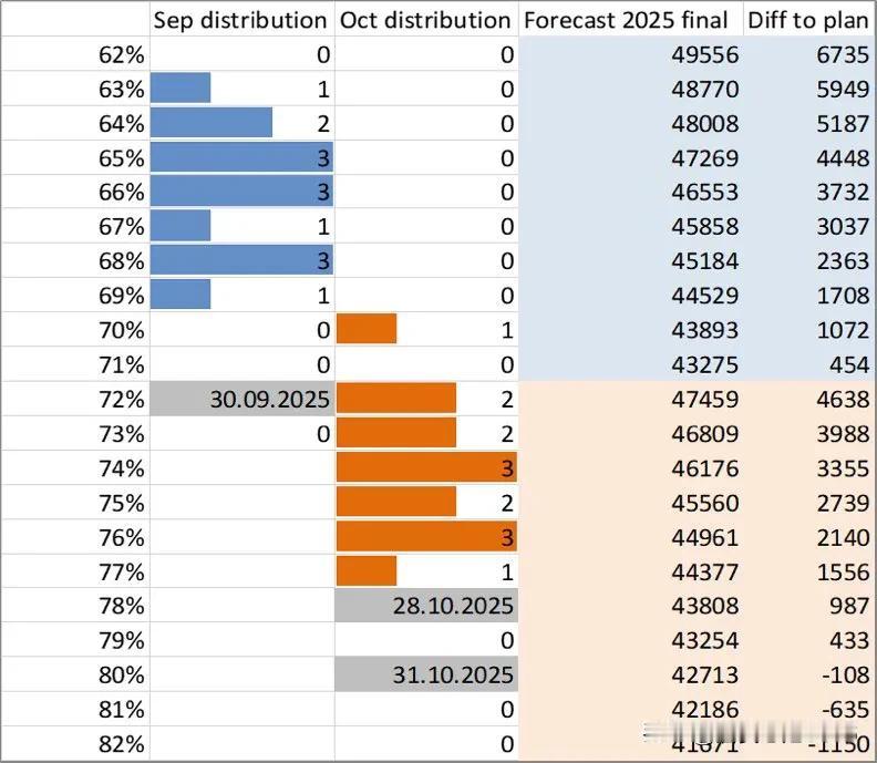 俄罗斯今年的预算赤字将进一步扩大，可能达到GDP的3.5%。最近的预算修正方案预