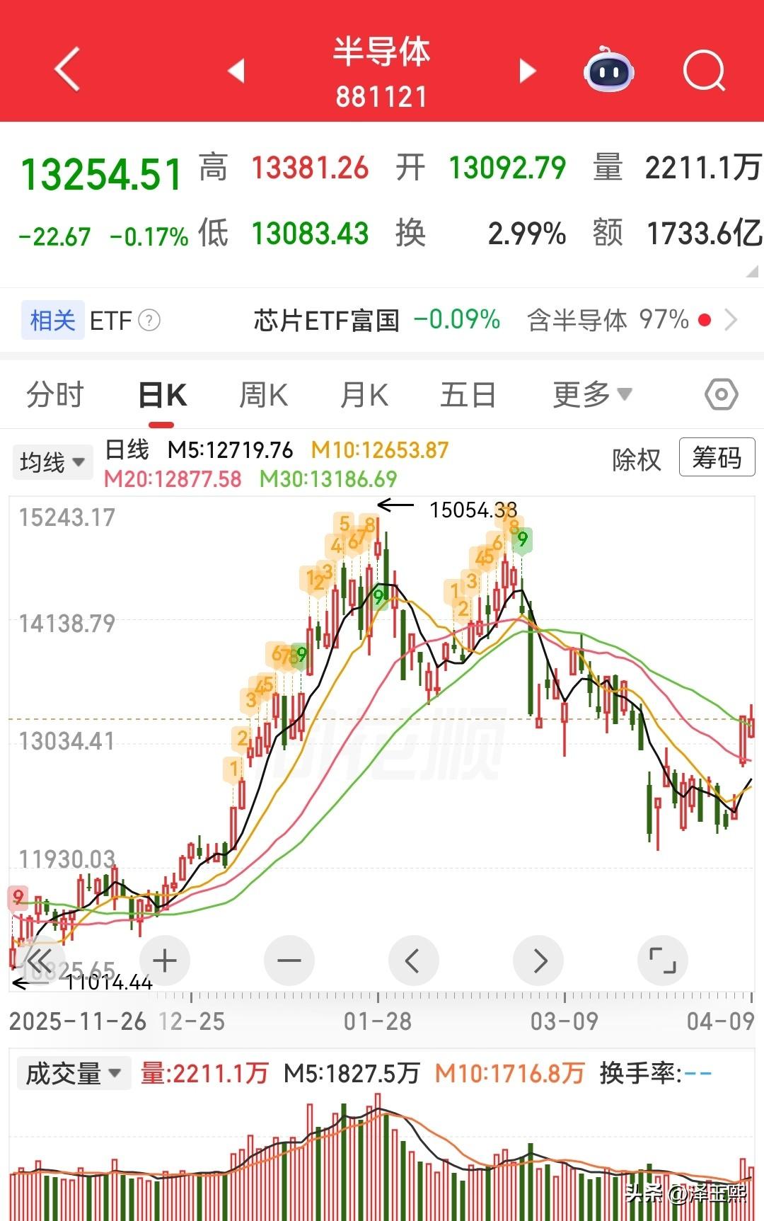 这一板块，会不会就是下一个光纤？
……………
韩国三星一季报相当炸裂，一个季度的