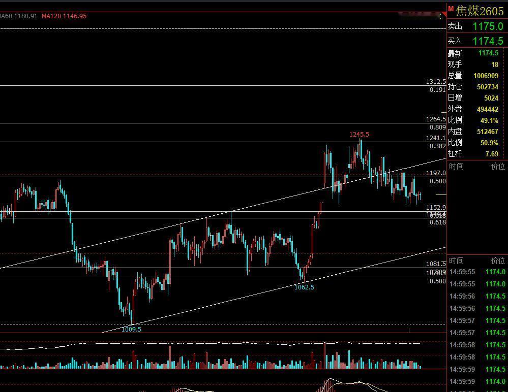 焦煤：
黑色系板块冲高之后集体承压，随着成材的走弱，煤炭短期结构也震荡偏弱。焦煤