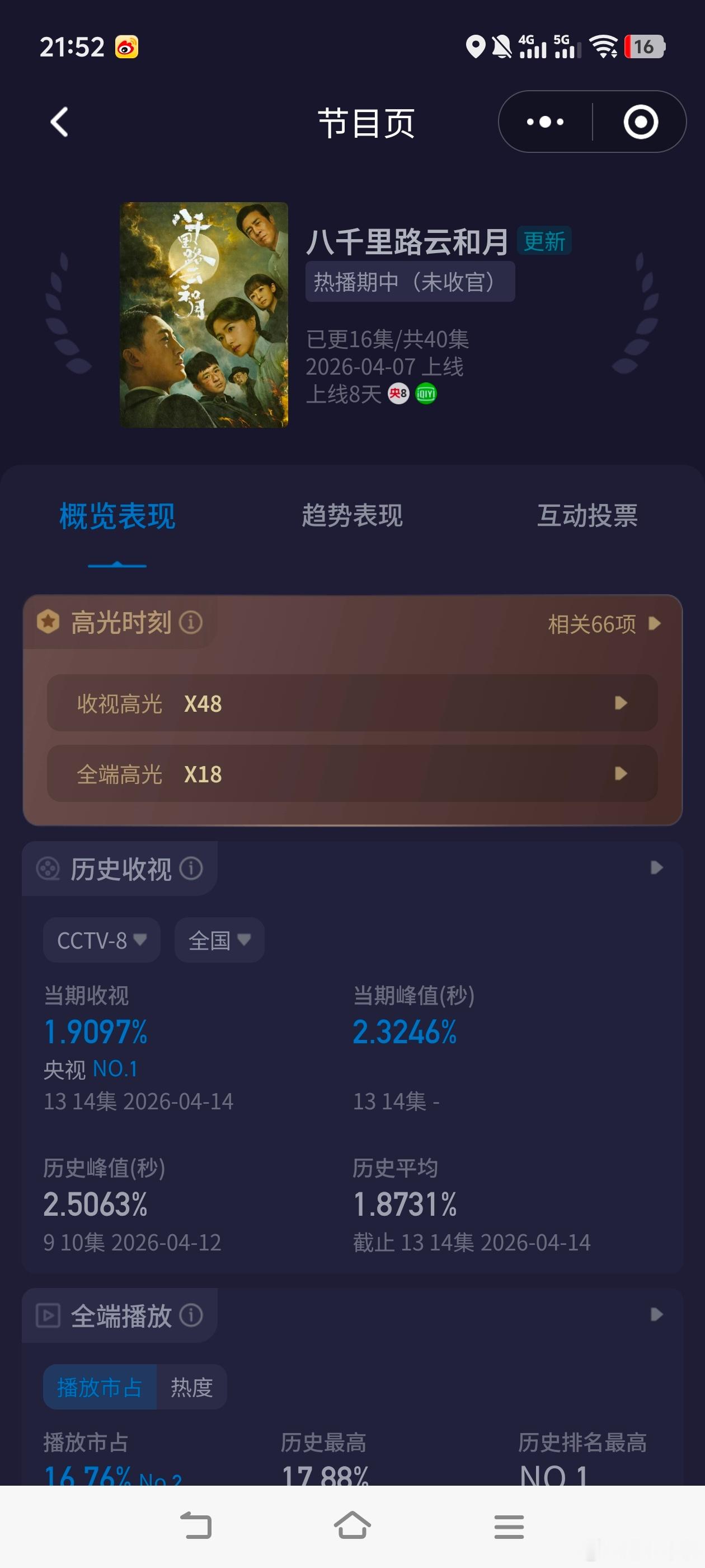 八千里路云和月 今晚周二小降！难道日央一新剧开播的原因？今晚酷云峰值2.3246