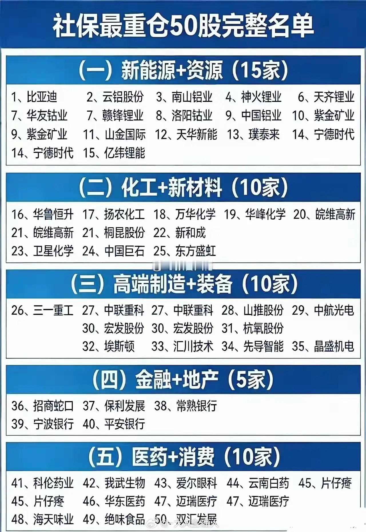 社保基金最重仓50只股票完整名单（一）新能源+资源领域（共15家）1. 比亚迪2