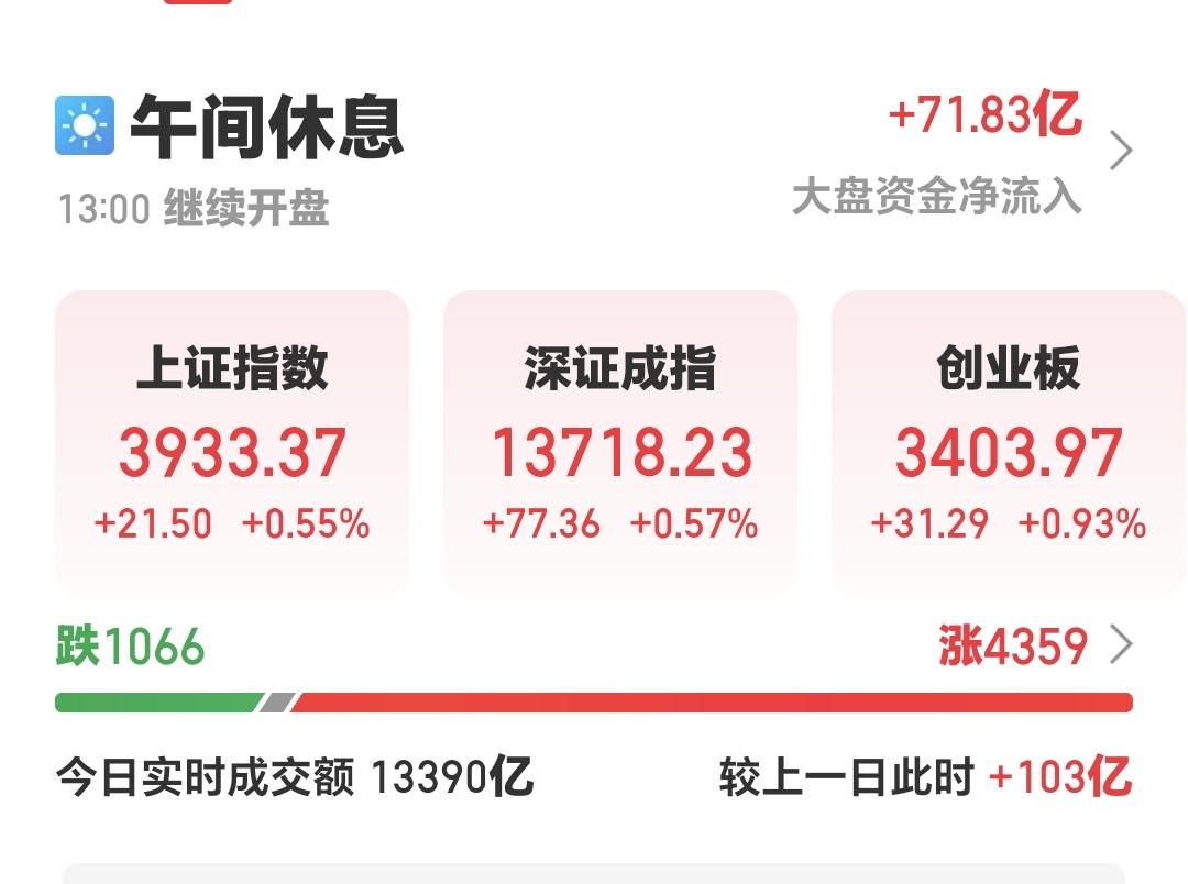 基金：半导体材料设备板块下跌，后面还有没有上涨
今天上午三大指数全线上涨，是一个