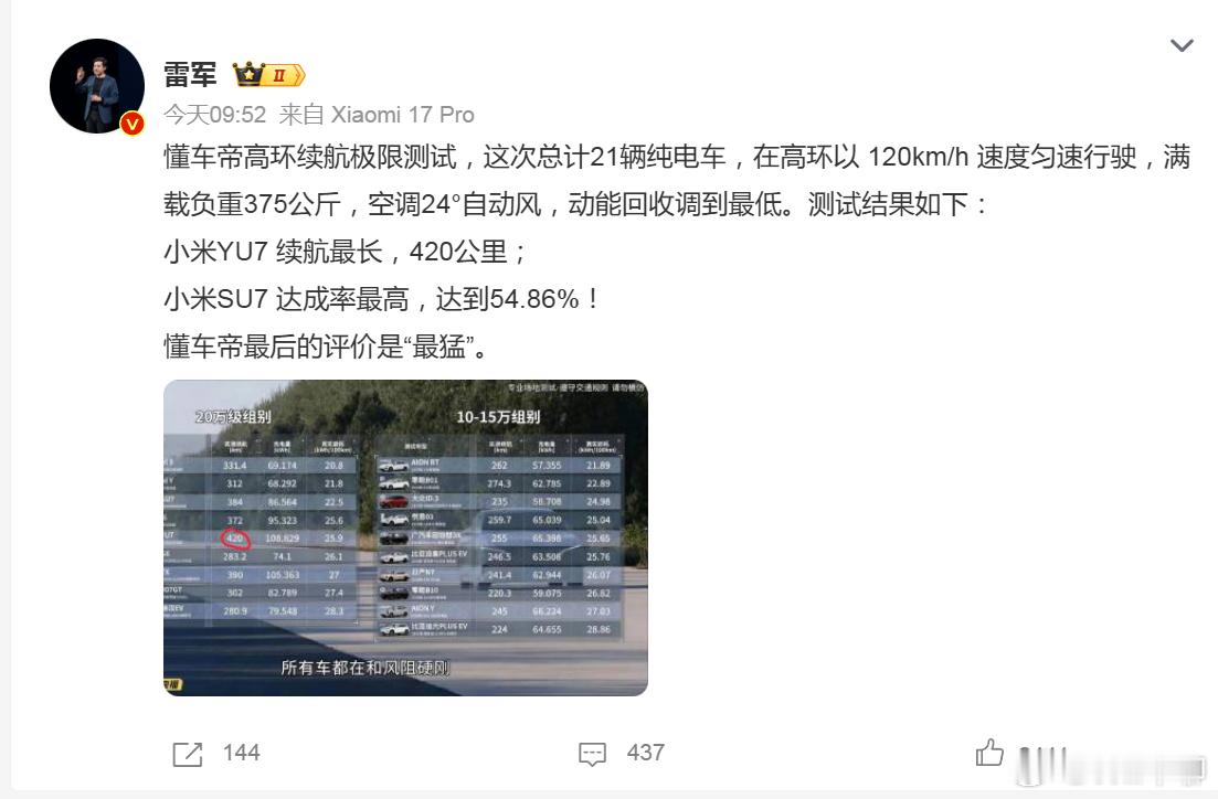 雷军回应小米汽车续航测试懂车帝的续航测试，小米YU7 续航最长，420公里；小米