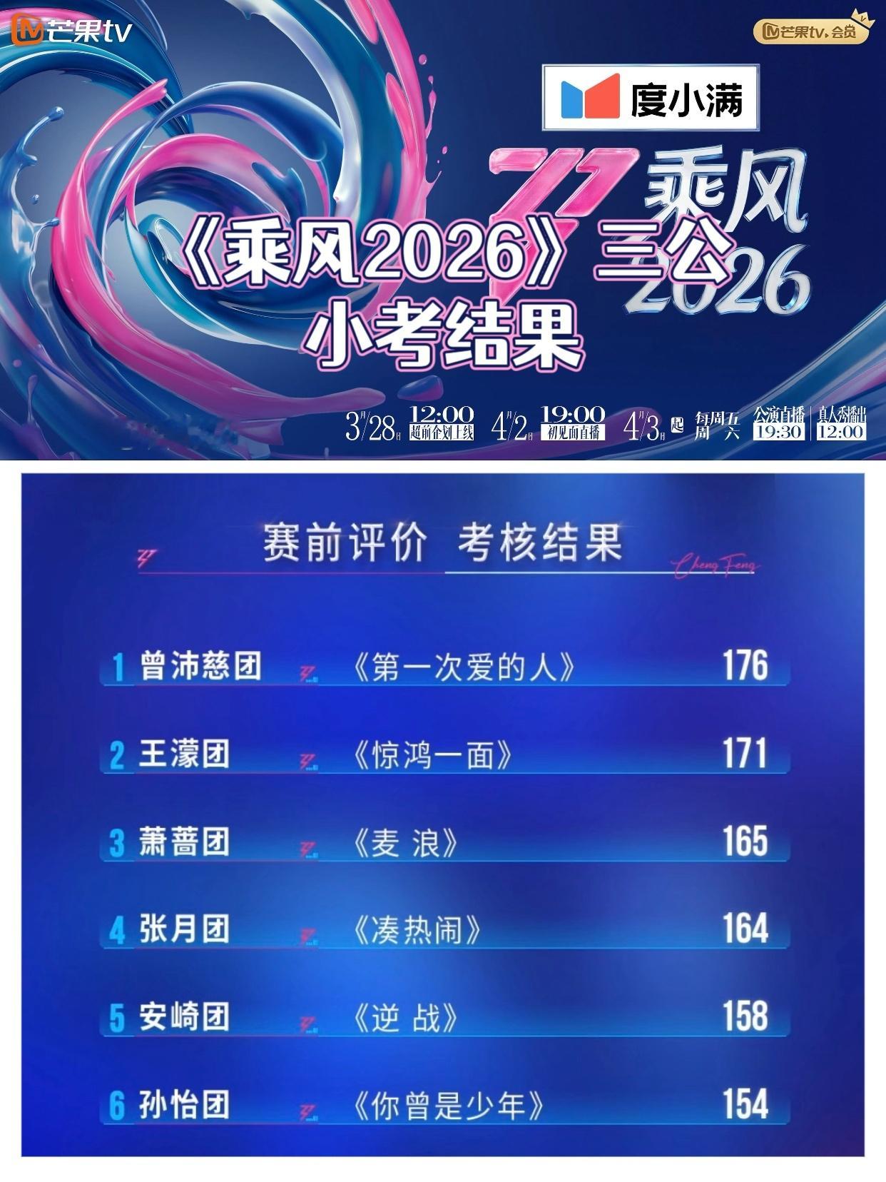 乘风2026三公小考《乘风2026》三公小考结果公布，曾沛慈团获得小考第一名，王