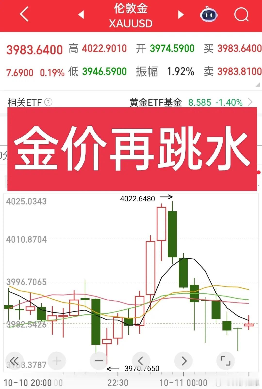 国际金价再跳水！这一回属于冲高回落的迹象。就在昨晚国际金价再次站上4020美元每