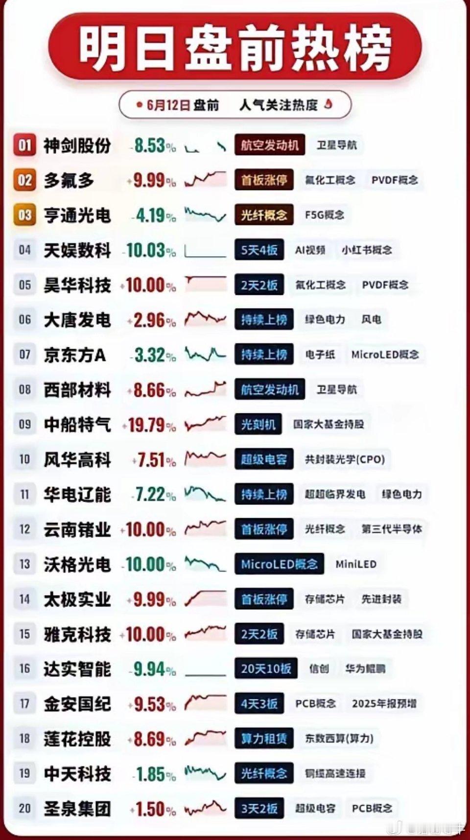 6月12日明日盘前热榜出炉！神剑股份跌停，多氟多涨停，AI视频、光刻机概念抢眼，