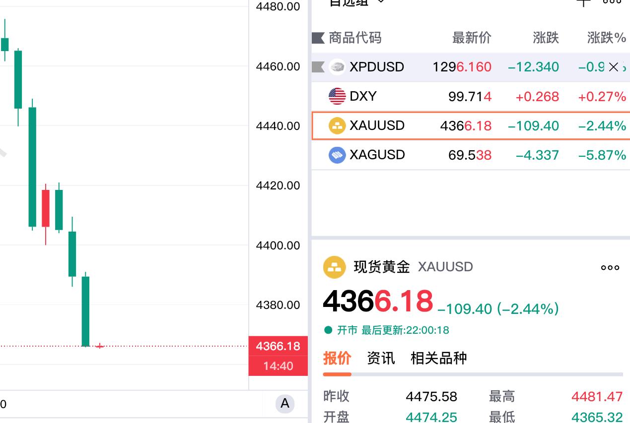 心真的碎了，
随着非农数据的公布，
金价疯狂大暴跌。

现货黄金报价4366.1