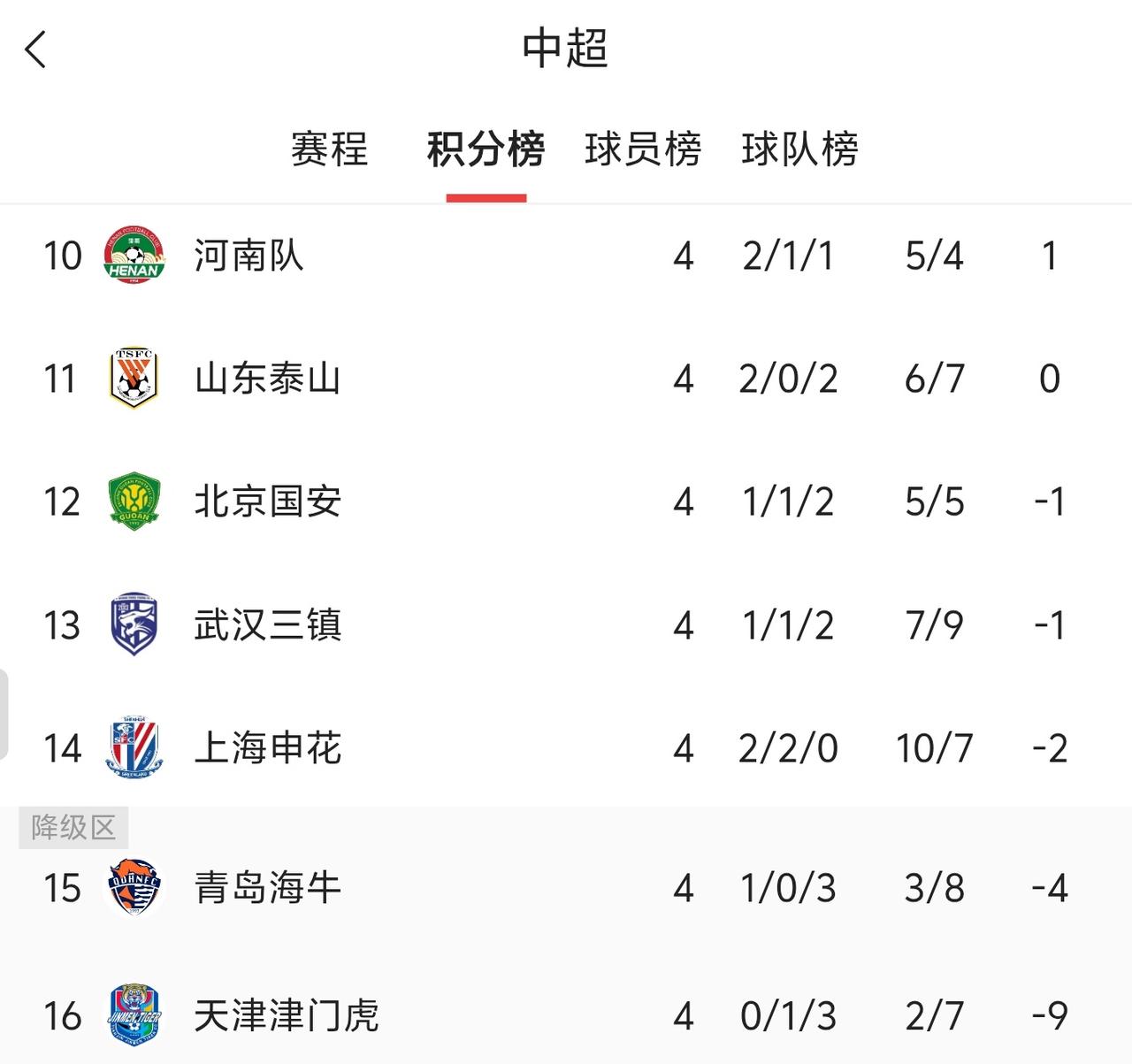 本来我估计天津津门虎会在5到8轮清空罚分，但是天津津门虎今晚又输了，唯一收获是打