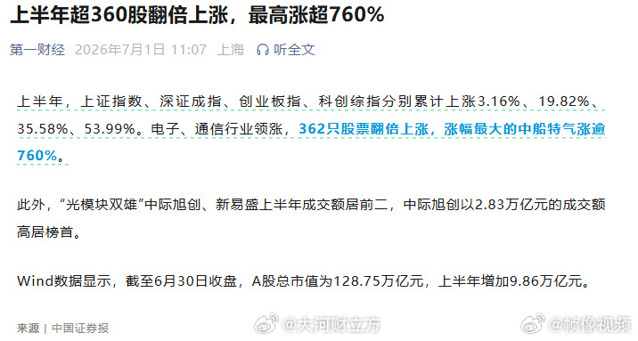 【上半年超360股翻倍上涨，最高涨超760%】上半年，上证指数、深证成指、创业板