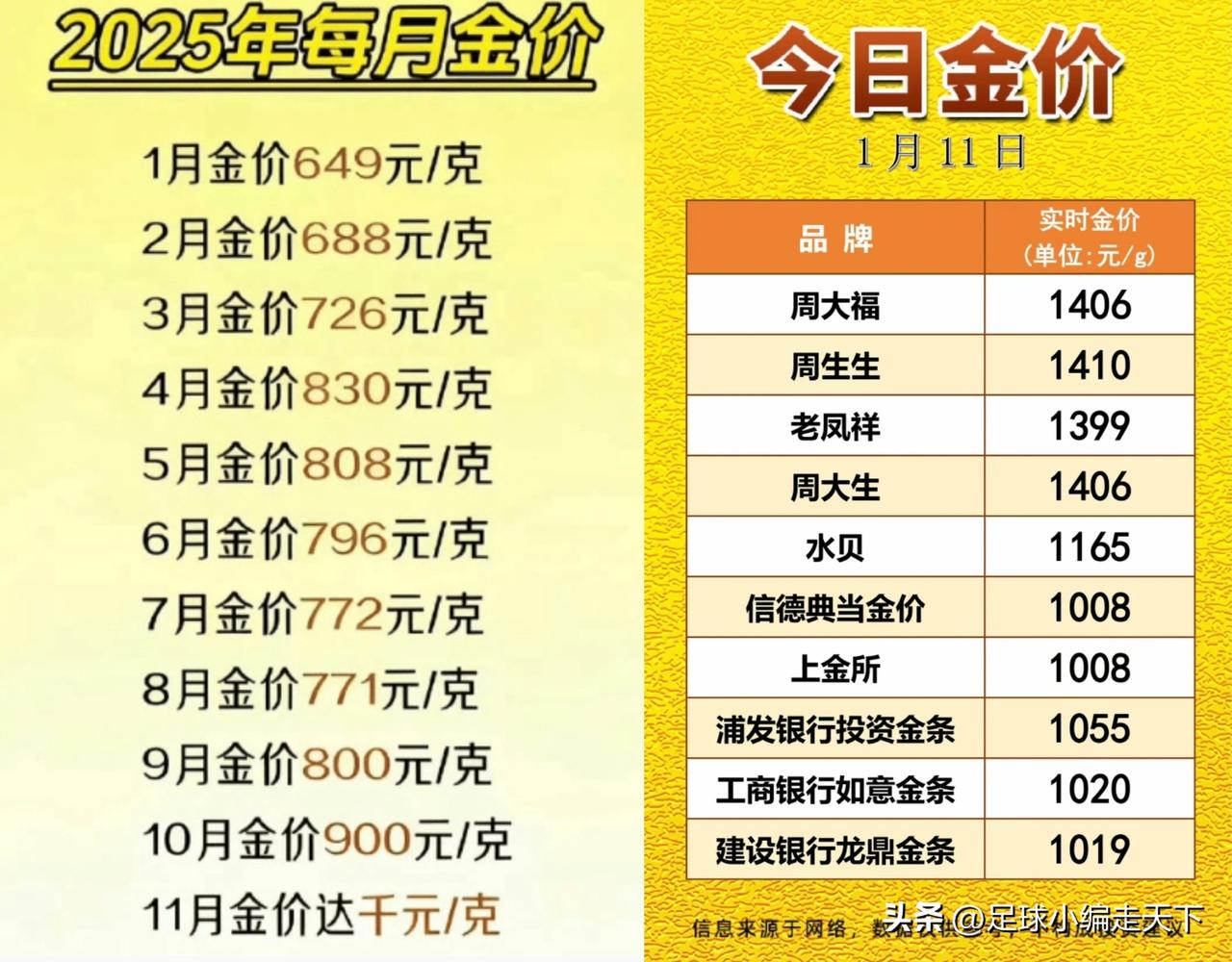 理性讨论：短短一年，金价为什么涨的这么离谱？进入26年后，成品金饰品都快1400