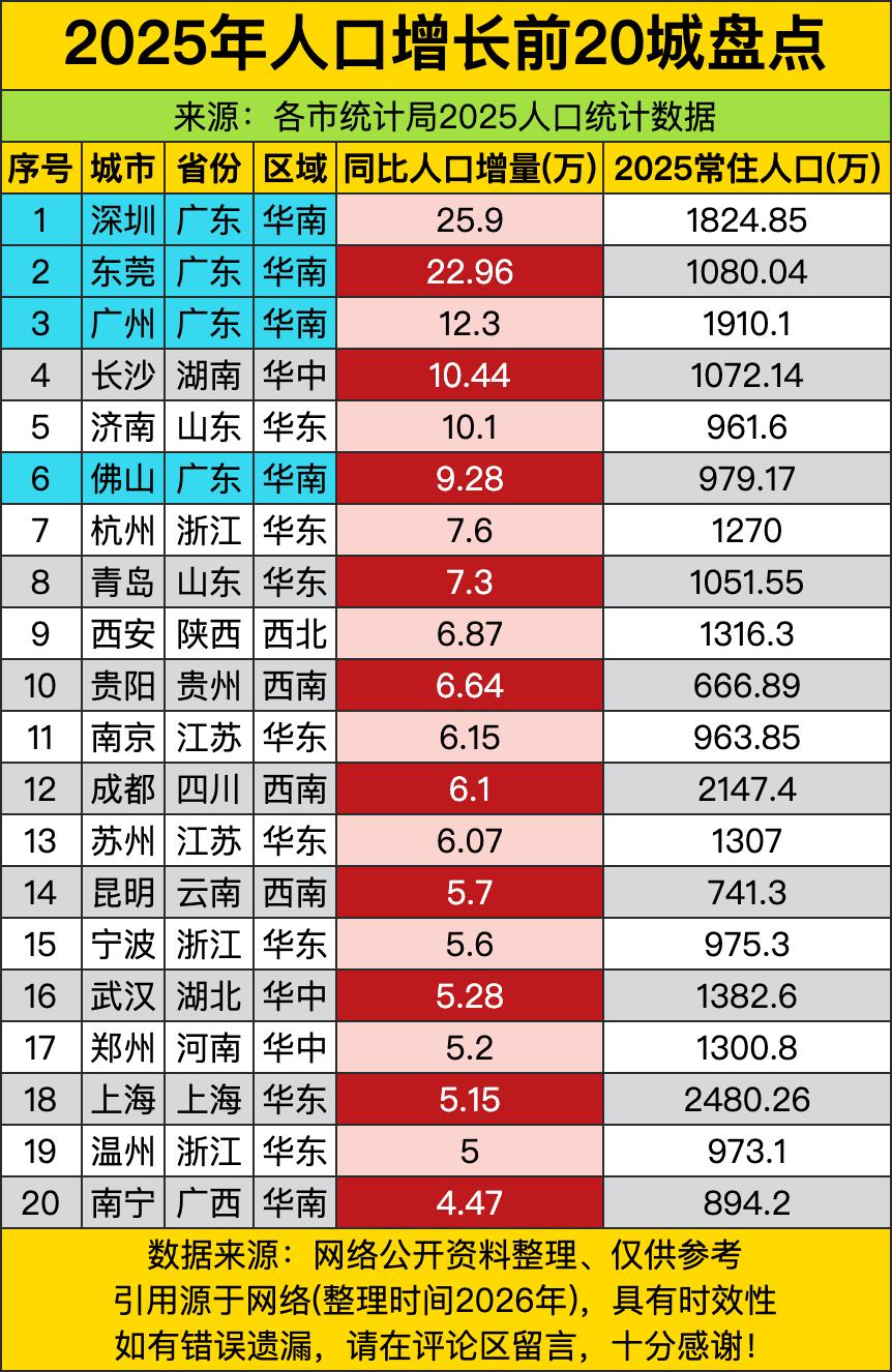 珠三角这吸引力也太疯了吧！直接霸榜前三名，深圳、东莞、广州包揽前三，就连佛山也挤