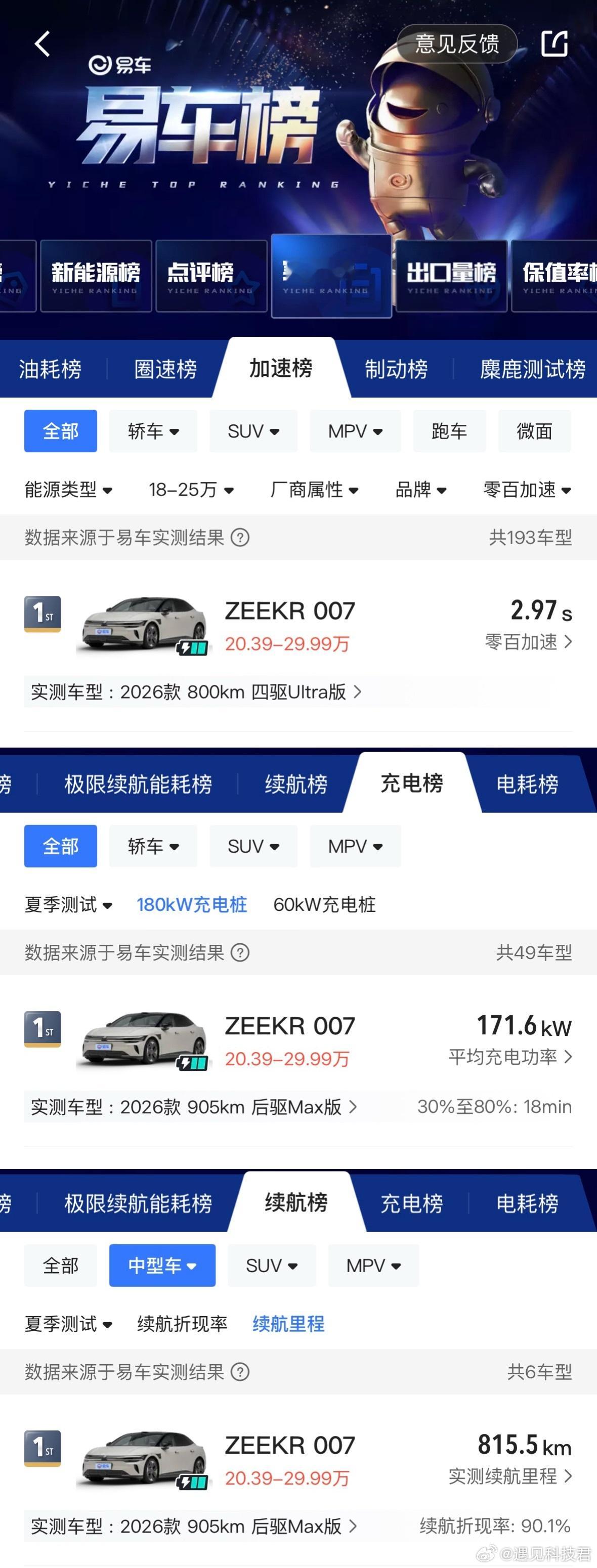 极氪007夏季测试成绩曝光007啊007，你从小我就看你行171.6KW的平均充