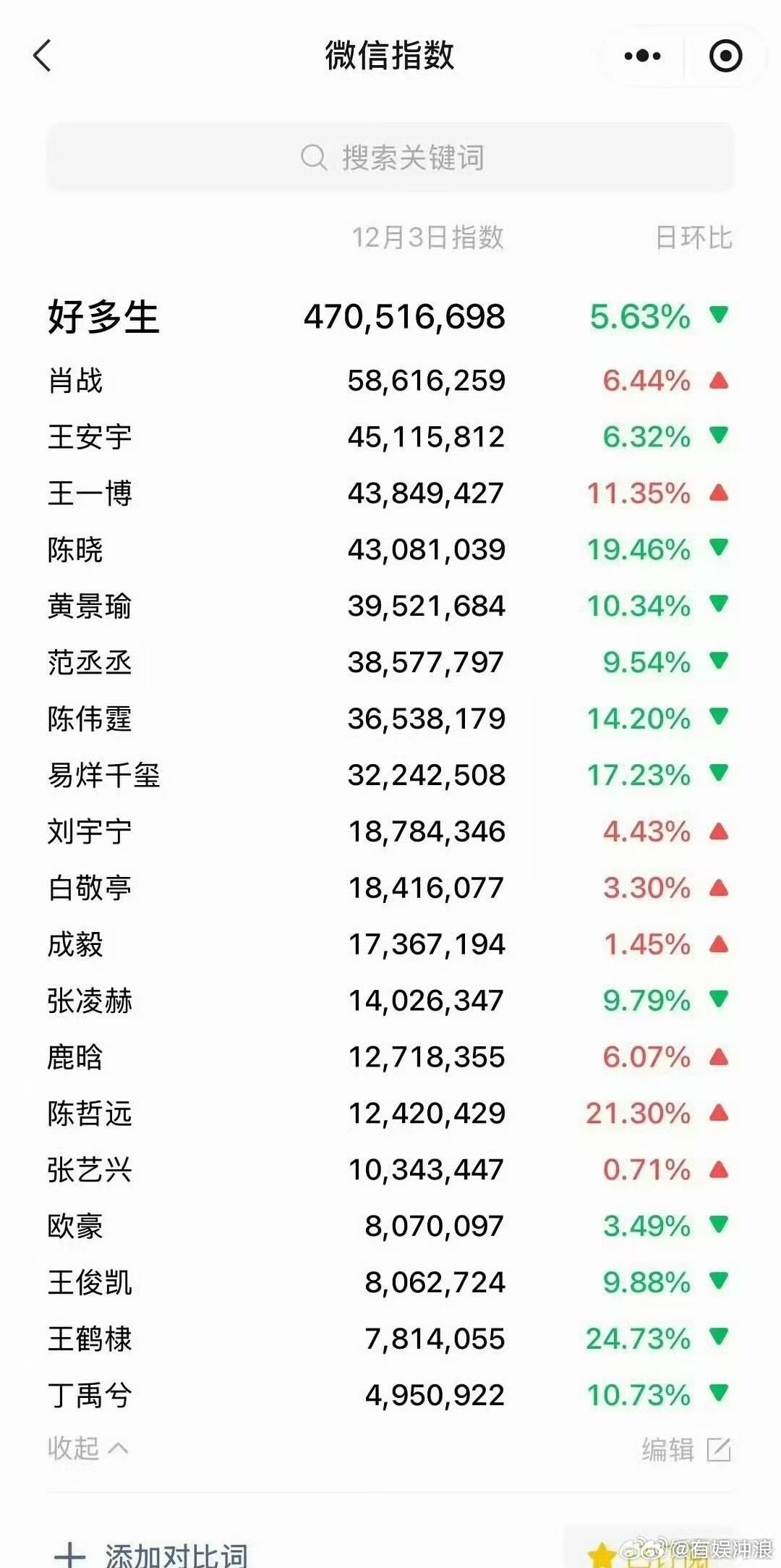 肖战微指断层肖战微指改版后破5000万肖战微指改版后破5000万，厉害，