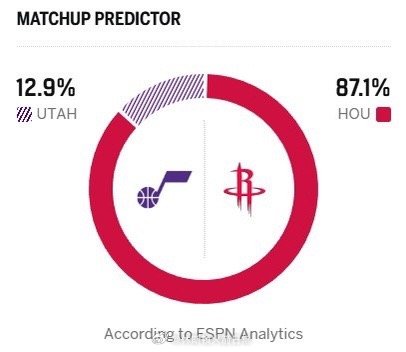 这么毒奶，我有点慌，特别是之前也输过爵士！而且本赛季打谁都五五开……爵士vs火箭