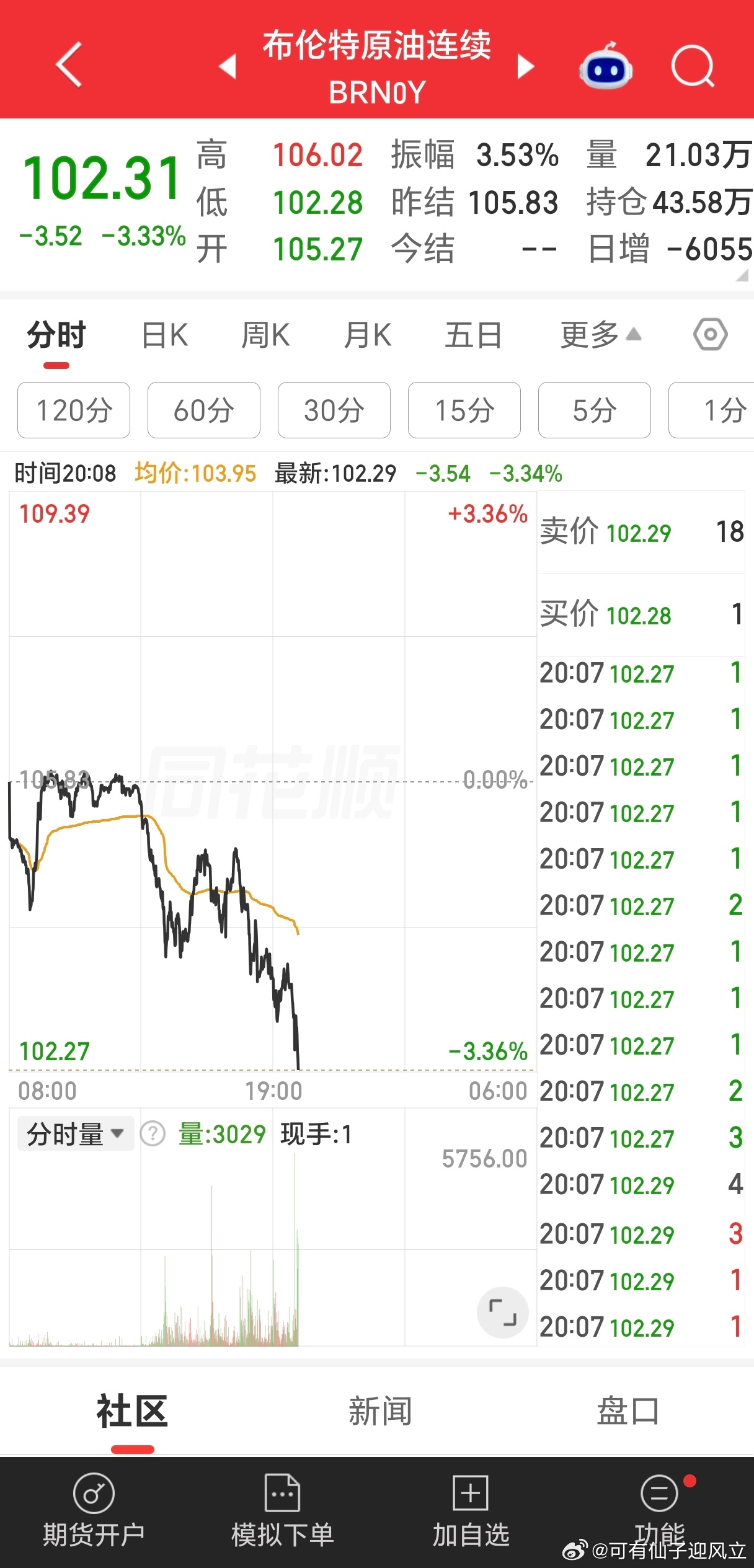 受沙特东西输油管道遇袭后，市场对原油供应中断的担忧有所缓解，国际油价周四延续跌势