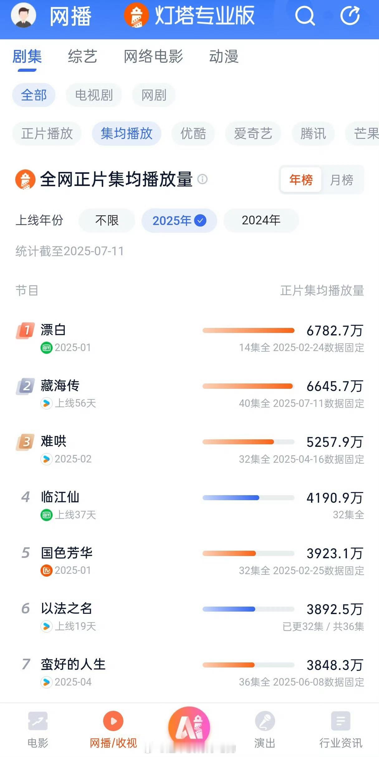肖战《藏海传》灯塔2025全网剧集正片集均播放量TOP2！👏🏻 ​​​