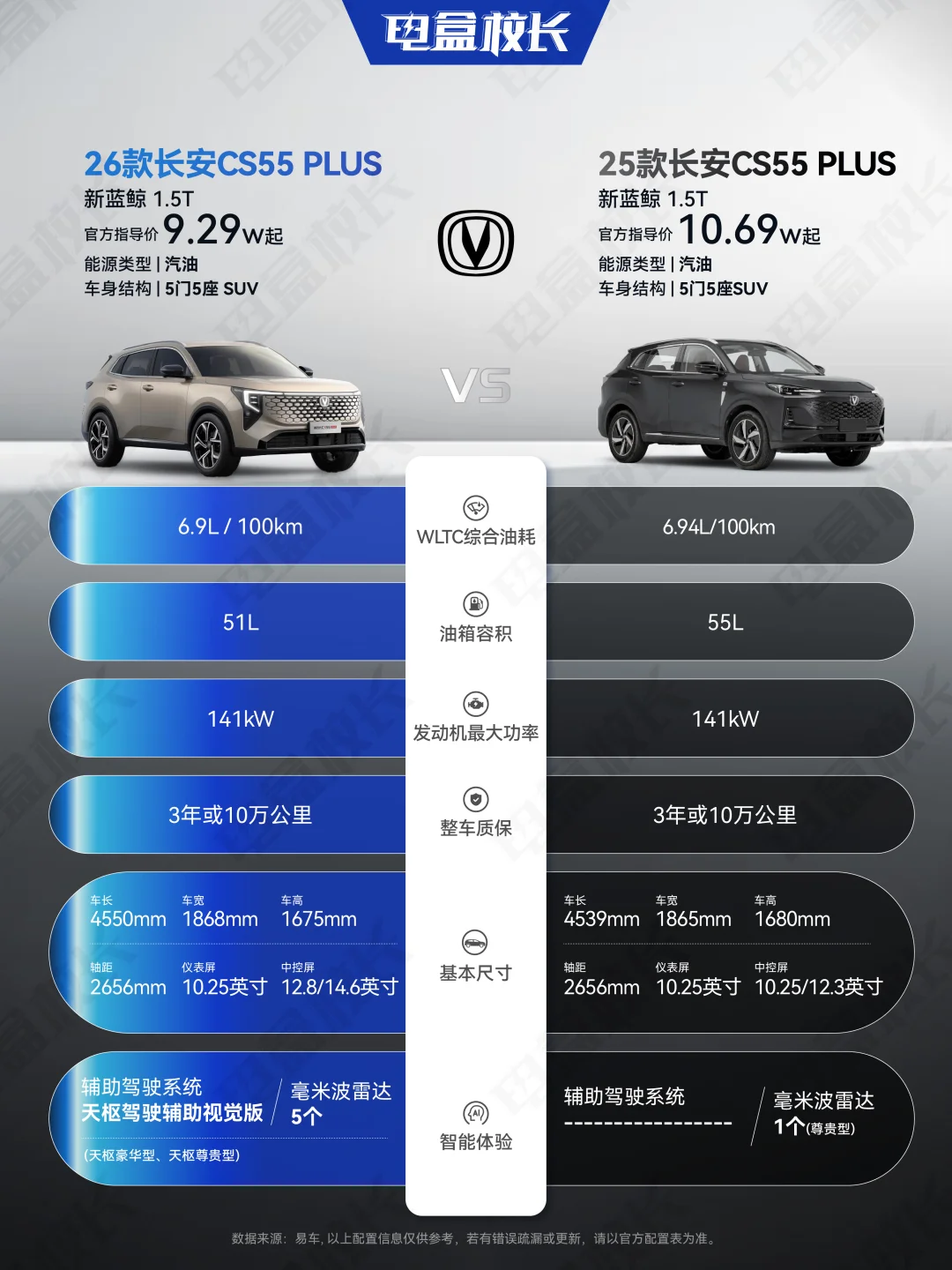 买新还是买旧？长安CS55 PLUS新老款对比